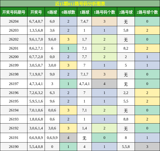 012路号码分析