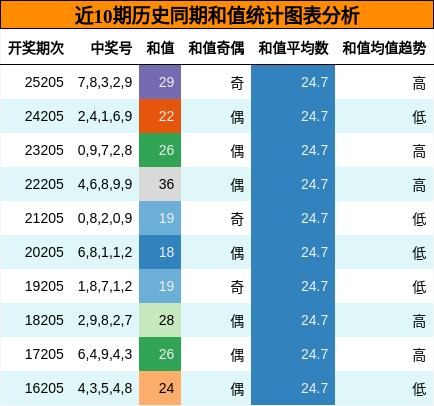 近10期历史同期和值统计图表分析