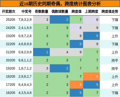 近10期历史同期奇偶，跨度统计图表分析