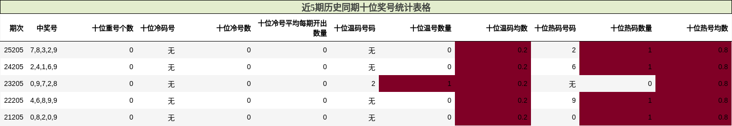 近5期历史同期十位奖号统计表格