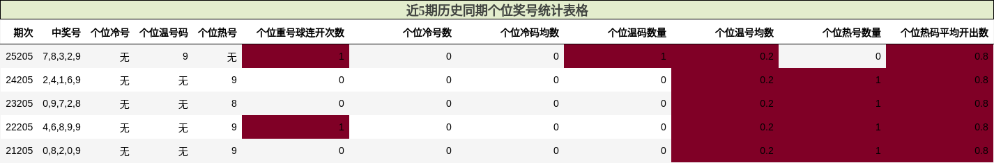 近5期历史同期个位奖号统计表格