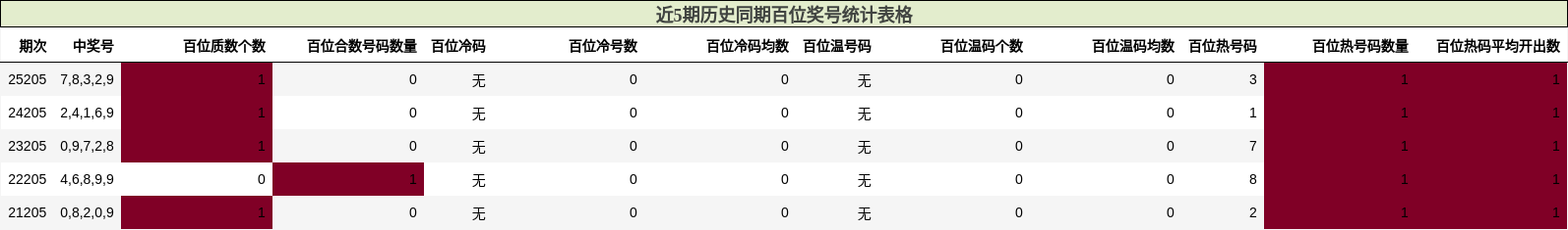 近5期历史同期百位奖号统计表格