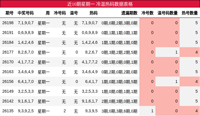 冷温热码分析
