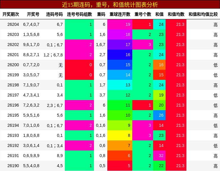 连码分析，重号分析，和值分析
