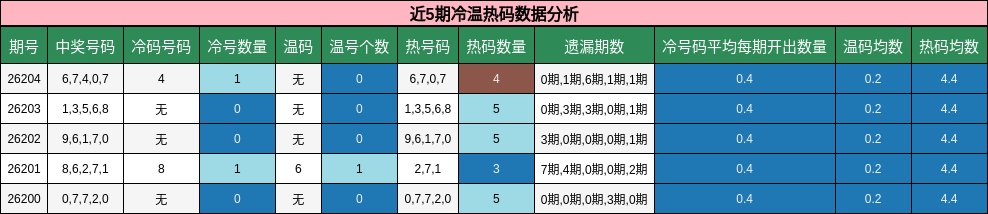 近5期冷温热码数据分析