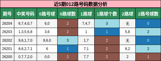 近5期012路号码数据分析