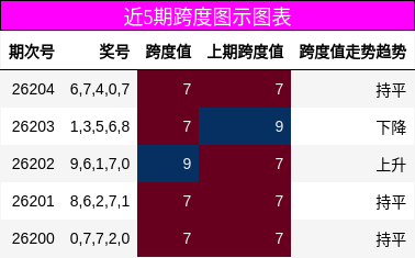 近5期跨度图示图表