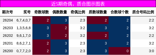 近5期奇偶,质合图示图表