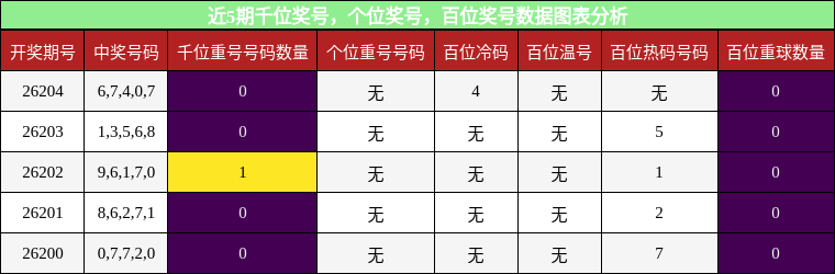 近5期百位、千位、个位奖号数据图表分析