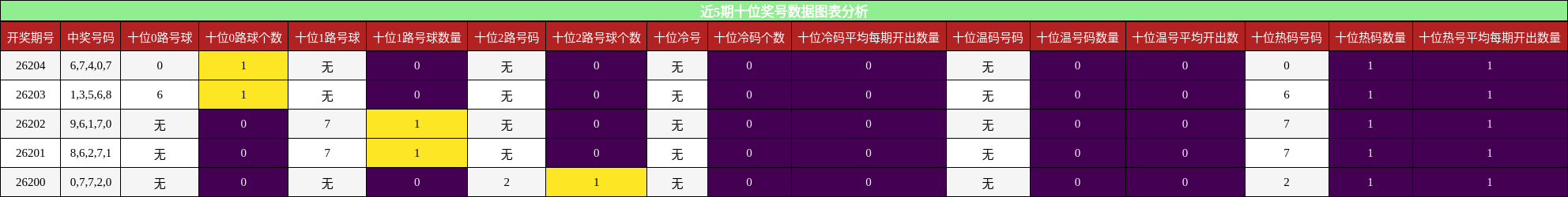 近5期十位奖号数据图表分析