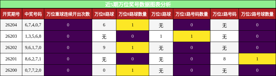 近5期万位奖号数据图表分析