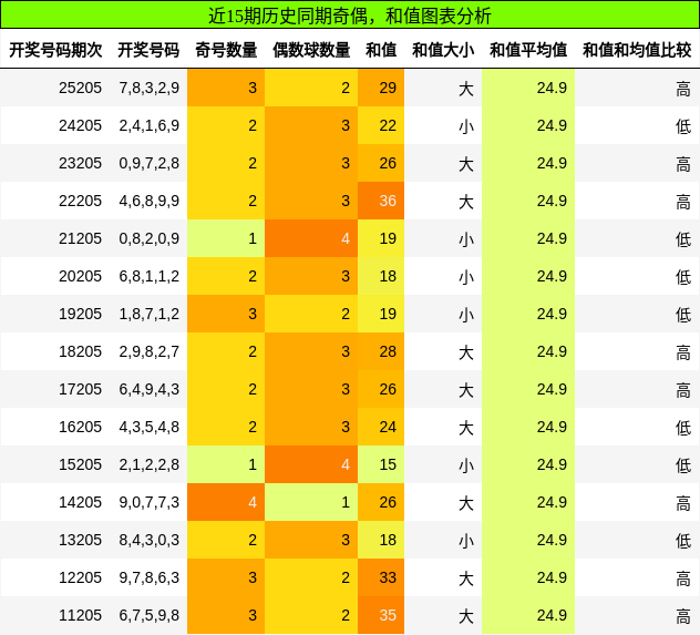 奇偶分析,和值分析