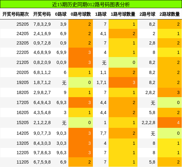 012路号码分析