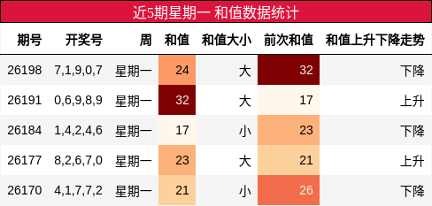 和值分析