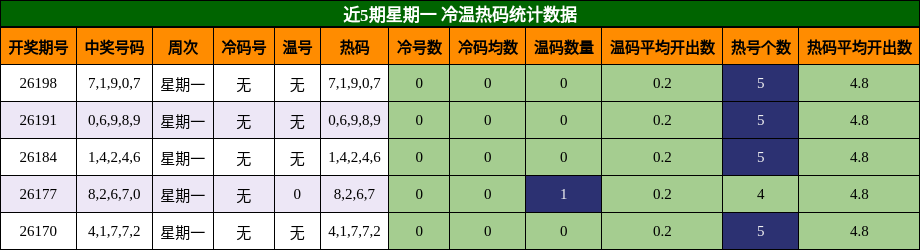 冷温热码分析