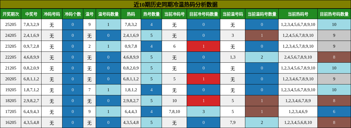 冷温热码分析