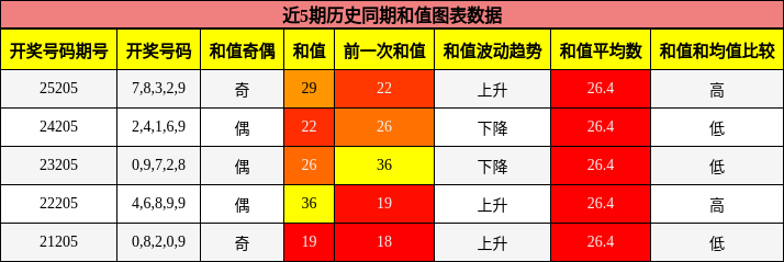 和值分析