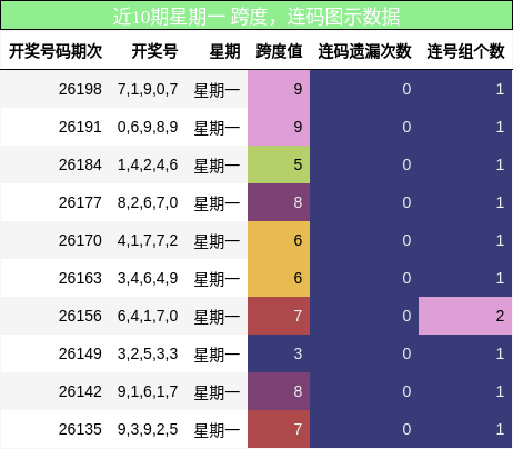 跨度分析,连码分析