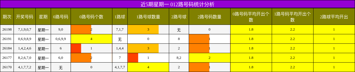 012路号码分析