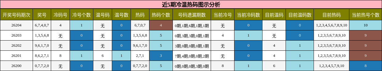 冷温热码分析