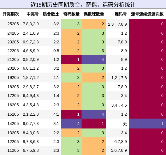 质合分析，奇偶分析，连码分析