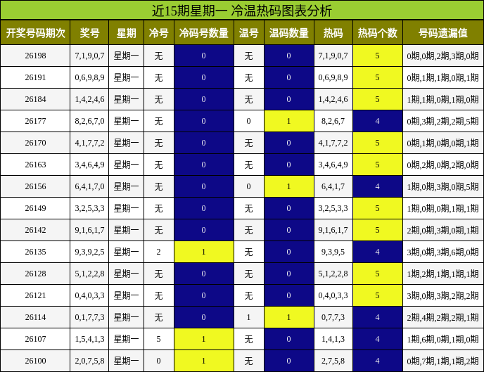 冷温热码分析