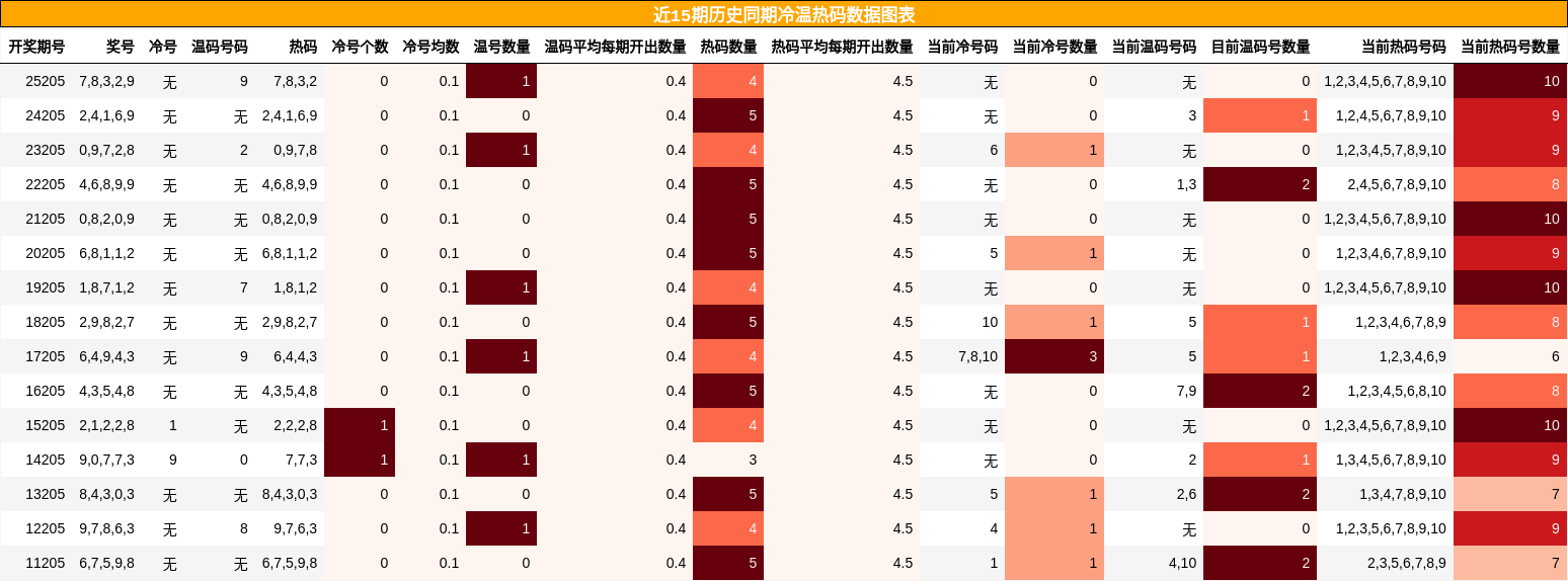 冷温热码分析