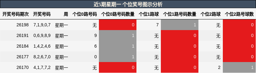 个位奖号分析