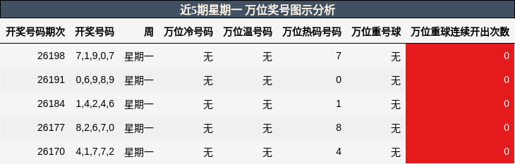 万位奖号分析