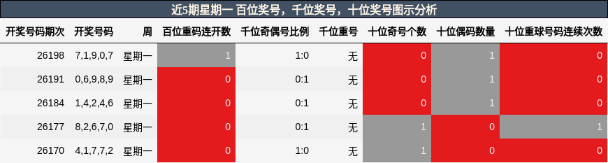 百位奖号分析,千位奖号分析,十位奖号分析
