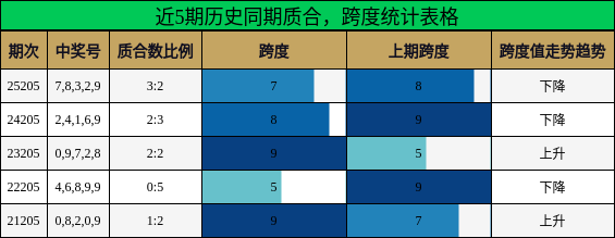 近5期历史同期质合,跨度统计表格