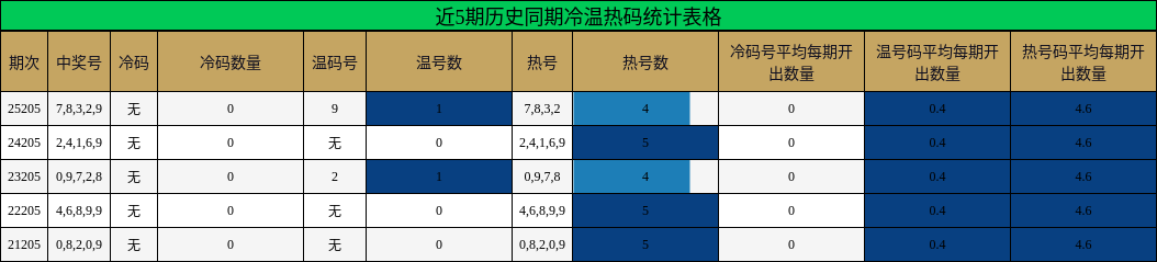 近5期历史同期冷温热码统计表格
