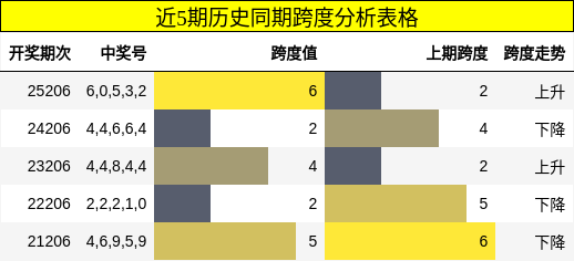 近5期历史同期跨度分析表格