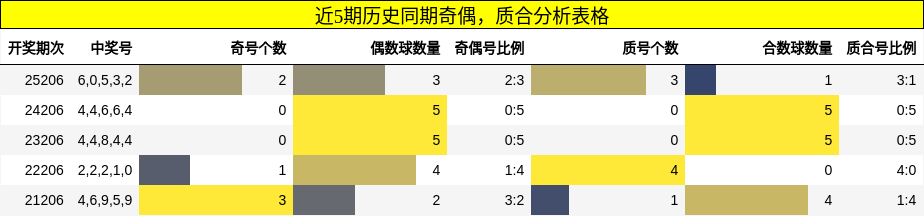 近5期历史同期奇偶,质合分析表格