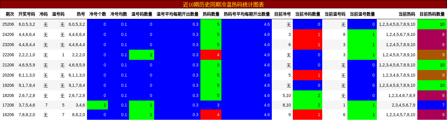 冷温热码分析