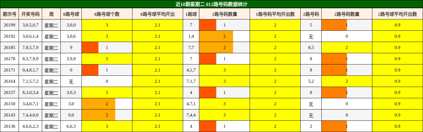 近10期星期二 012路号码数据统计