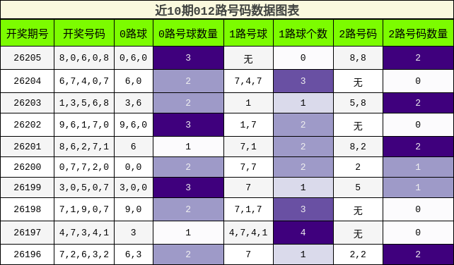 012路号码分析