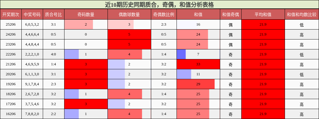 近10期历史同期质合,奇偶,和值分析表格
