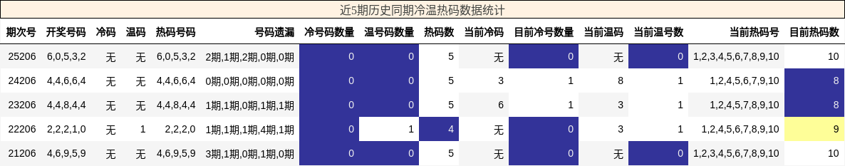 冷温热码分析