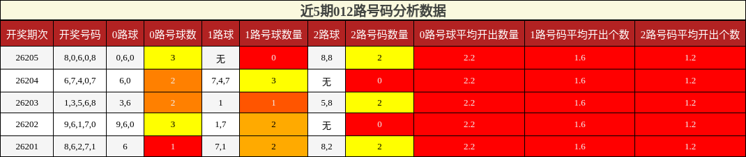 012路号码分析