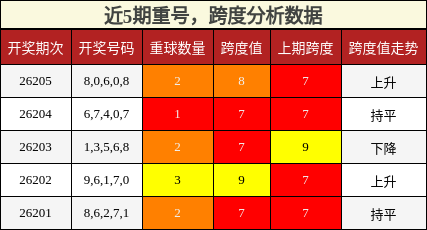 重号分析,跨度分析