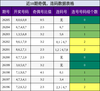 奇偶分析,连码分析
