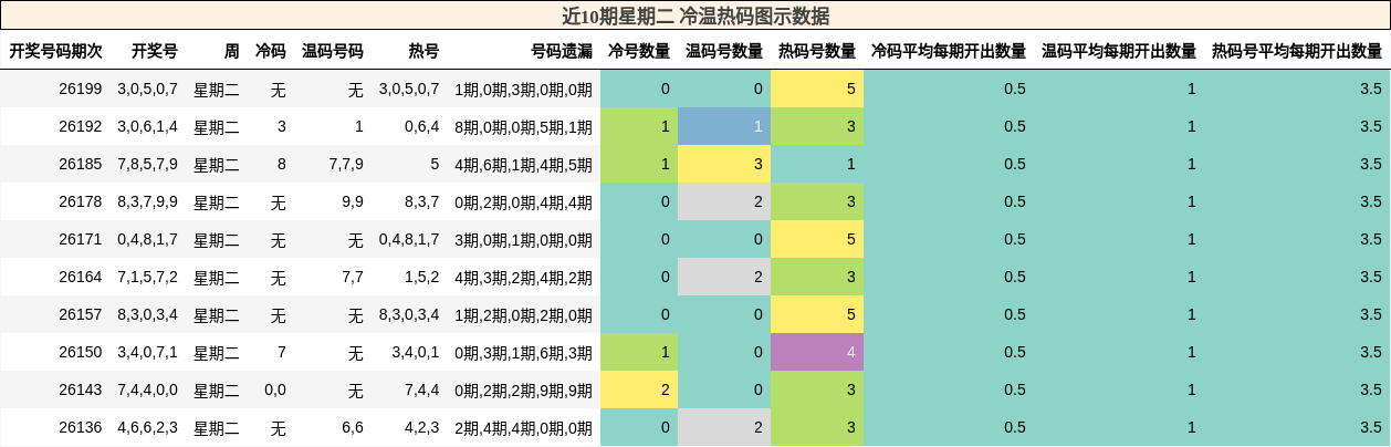 冷温热码分析