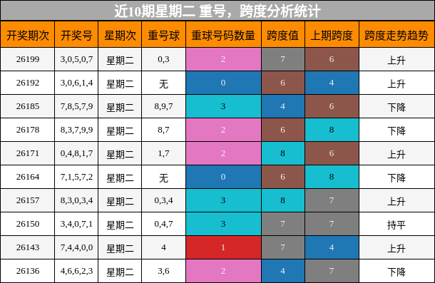 近10期星期二 重号,跨度分析统计