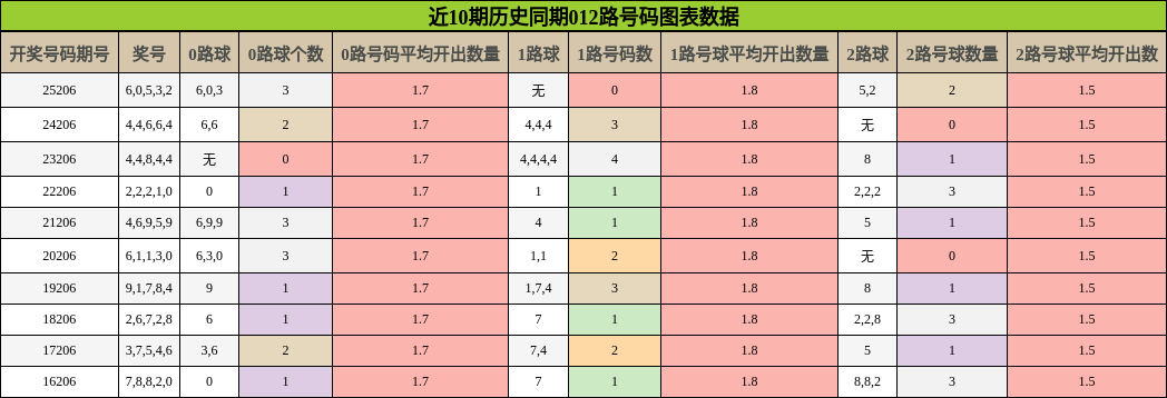 012路号码分析