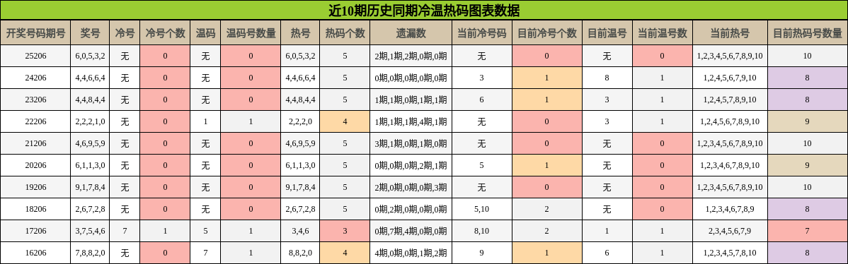 冷温热码分析