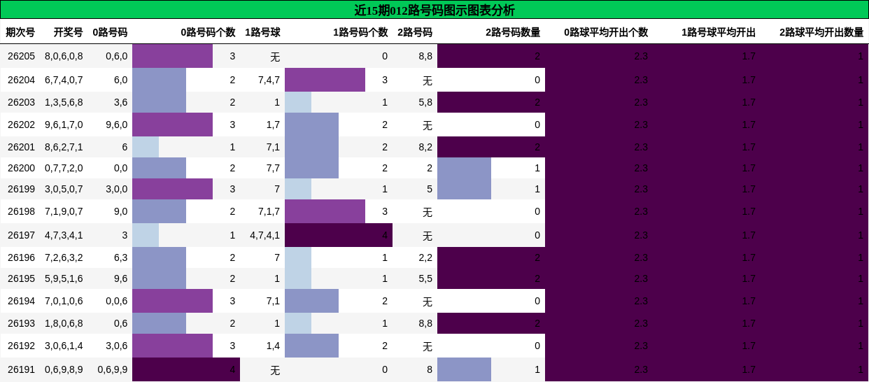 012路号码分析