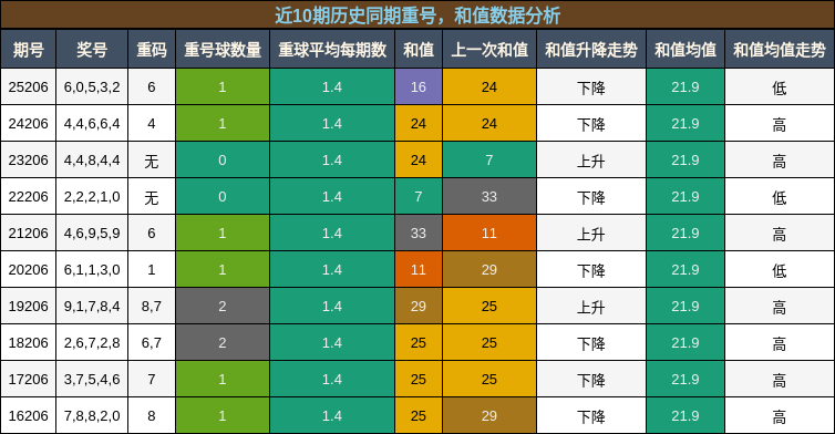 重号分析，和值分析