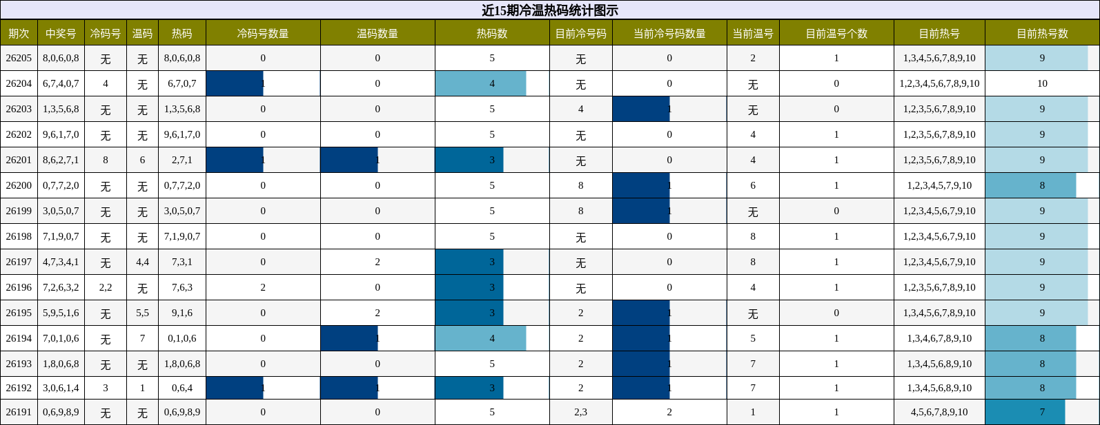 近15期冷温热码统计图示