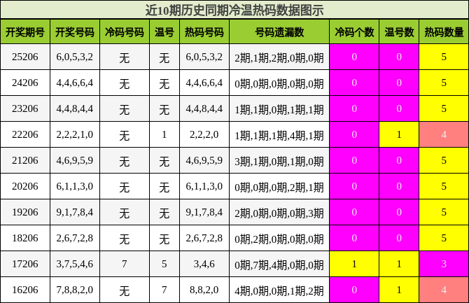 冷温热码分析